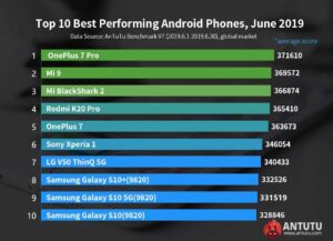 Best Performing Android Phones JUNE 2019